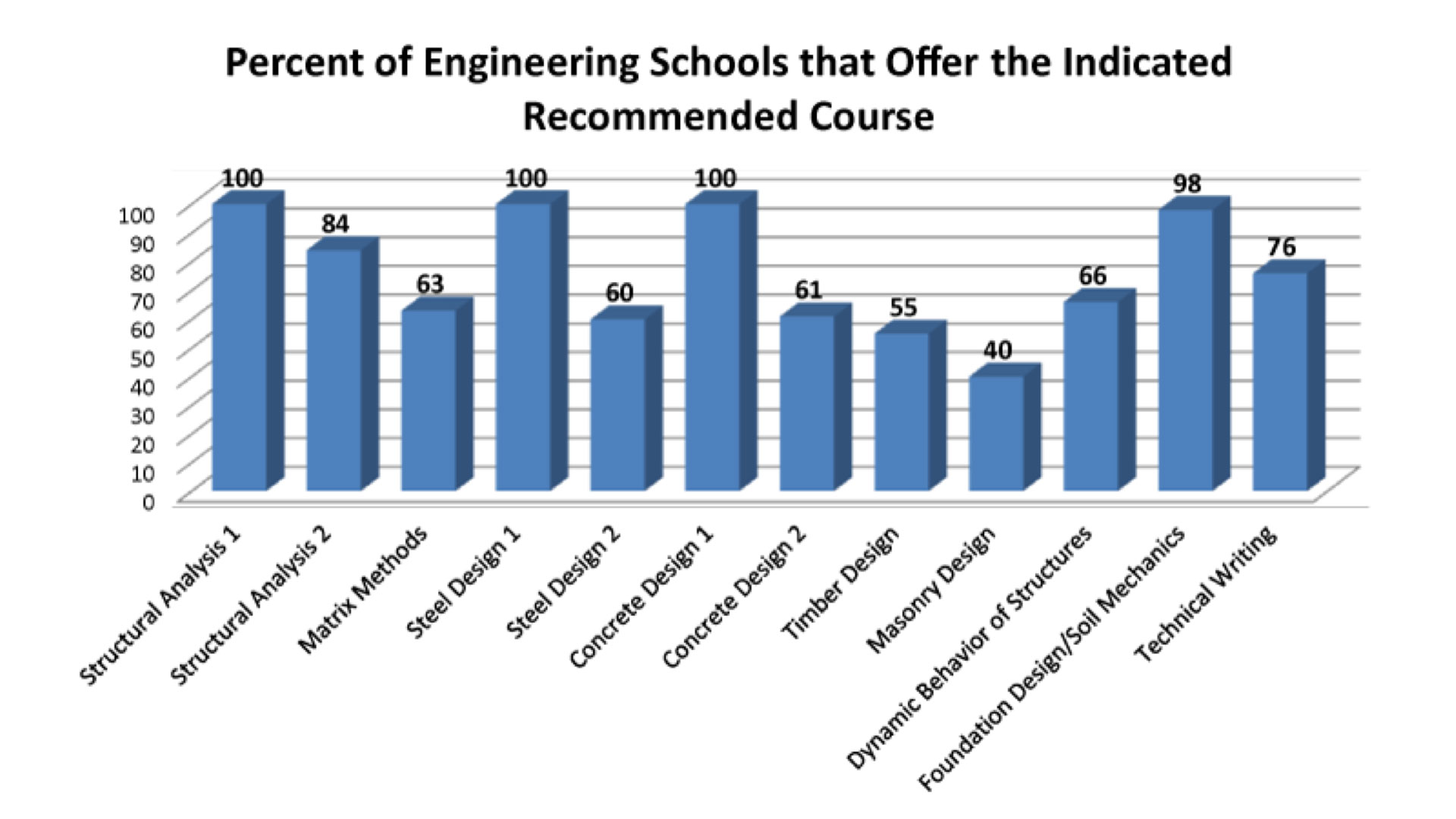 Figure 2. Pie chart graph from NCSEA article on the Structural Engineering Curriculum Survey (Figure 4 from the article). Figure 2. Pie chart graph from NCSEA article on the Structural Engineering Curriculum Survey (Figure 4 from the article).