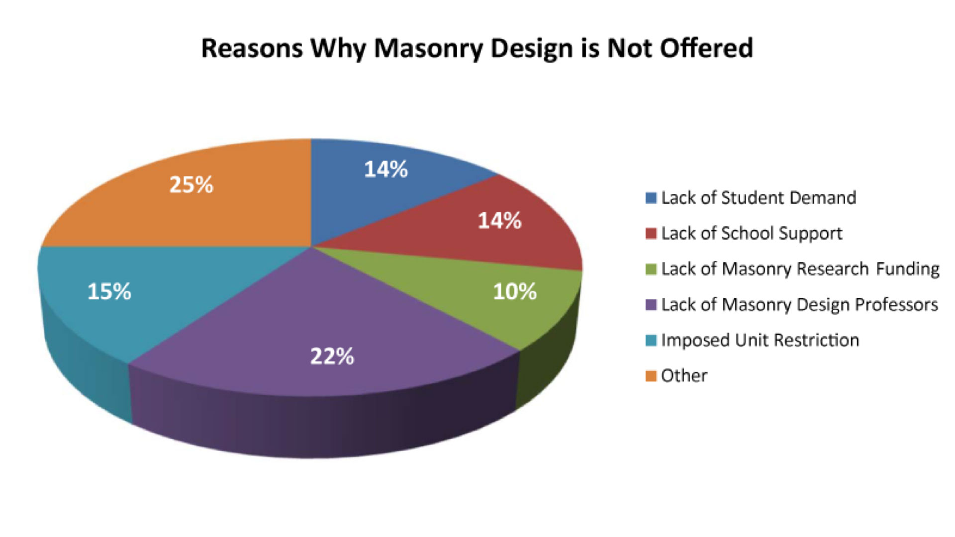 Figure 3. Current Masonry Design engineering students simulating arching action with toy blocks in class. Figure 3. Current Masonry Design engineering students simulating arching action with toy blocks in class.